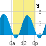 Cook Landing Cemetery tide chart for Wednesday, March 3, 2021