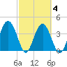 Cook Landing Cemetery tide chart for Thursday, March 4, 2021