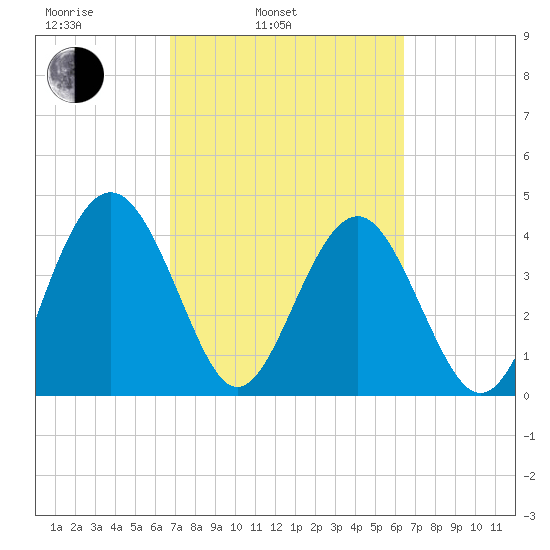Cook Landing Cemetery tide chart for Friday, March 5, 2021