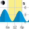 Cook Landing Cemetery tide chart for Friday, March 5, 2021