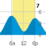 Cook Landing Cemetery tide chart for Sunday, March 7, 2021