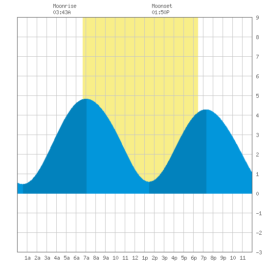 Cook Landing Cemetery tide chart for Monday, March 8, 2021