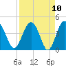 Cook Landing Cemetery tide chart for Saturday, April 10, 2021