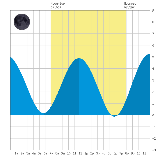 Cook Landing Cemetery tide chart for Sunday, April 11, 2021