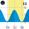 Cook Landing Cemetery tide chart for Sunday, April 11, 2021
