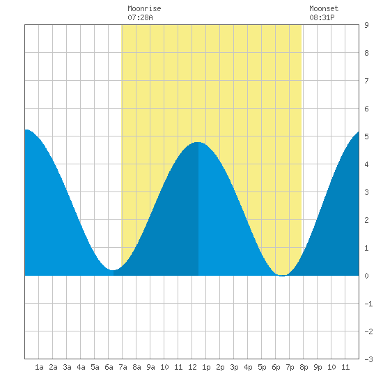 Cook Landing Cemetery tide chart for Monday, April 12, 2021