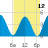 Cook Landing Cemetery tide chart for Monday, April 12, 2021