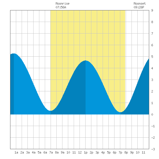 Cook Landing Cemetery tide chart for Tuesday, April 13, 2021