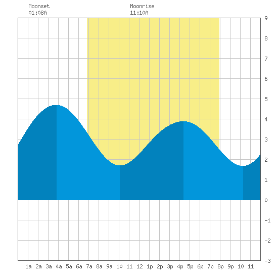 Cook Landing Cemetery tide chart for Sunday, April 18, 2021