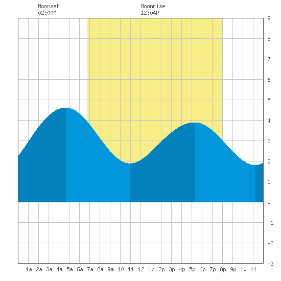 Cook Landing Cemetery tide chart for Monday, April 19, 2021