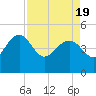 Cook Landing Cemetery tide chart for Monday, April 19, 2021