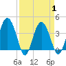 Cook Landing Cemetery tide chart for Thursday, April 1, 2021