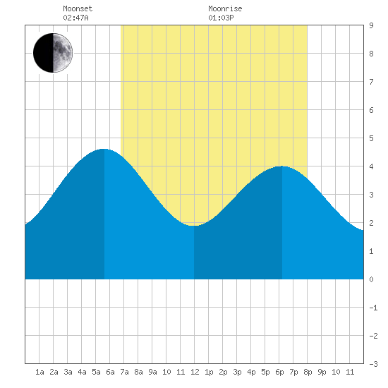 Cook Landing Cemetery tide chart for Tuesday, April 20, 2021