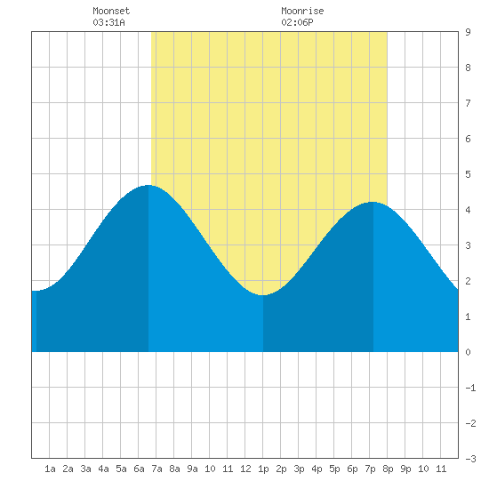 Cook Landing Cemetery tide chart for Wednesday, April 21, 2021