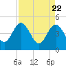 Cook Landing Cemetery tide chart for Thursday, April 22, 2021