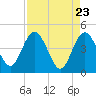 Cook Landing Cemetery tide chart for Friday, April 23, 2021