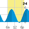 Cook Landing Cemetery tide chart for Saturday, April 24, 2021