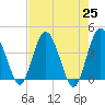 Cook Landing Cemetery tide chart for Sunday, April 25, 2021