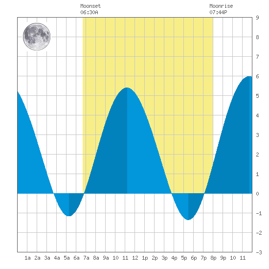 Cook Landing Cemetery tide chart for Monday, April 26, 2021