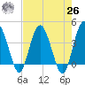 Cook Landing Cemetery tide chart for Monday, April 26, 2021
