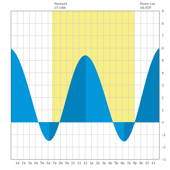 Cook Landing Cemetery tide chart for Tuesday, April 27, 2021