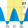 Cook Landing Cemetery tide chart for Tuesday, April 27, 2021
