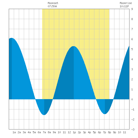 Cook Landing Cemetery tide chart for Wednesday, April 28, 2021