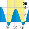 Cook Landing Cemetery tide chart for Wednesday, April 28, 2021