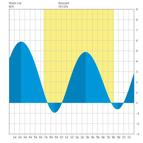 Cook Landing Cemetery tide chart for Friday, April 30, 2021