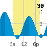Cook Landing Cemetery tide chart for Friday, April 30, 2021