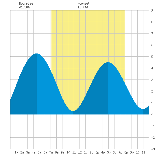 Cook Landing Cemetery tide chart for Saturday, April 3, 2021