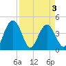 Cook Landing Cemetery tide chart for Saturday, April 3, 2021