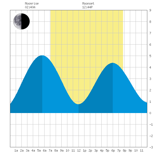 Cook Landing Cemetery tide chart for Sunday, April 4, 2021