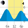 Cook Landing Cemetery tide chart for Sunday, April 4, 2021