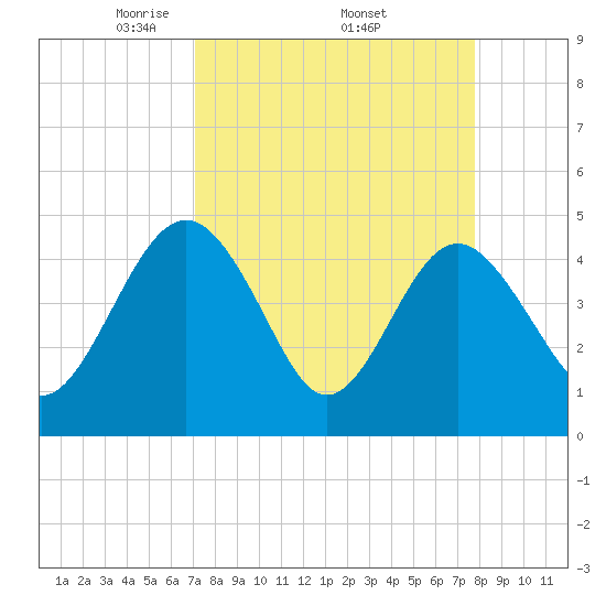 Cook Landing Cemetery tide chart for Monday, April 5, 2021