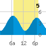 Cook Landing Cemetery tide chart for Monday, April 5, 2021