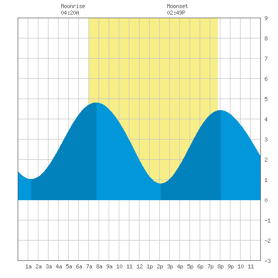 Cook Landing Cemetery tide chart for Tuesday, April 6, 2021