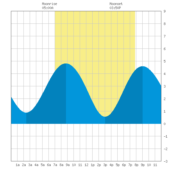 Cook Landing Cemetery tide chart for Wednesday, April 7, 2021