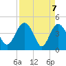 Cook Landing Cemetery tide chart for Wednesday, April 7, 2021