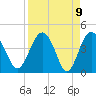 Cook Landing Cemetery tide chart for Friday, April 9, 2021