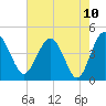 Cook Landing Cemetery tide chart for Monday, May 10, 2021