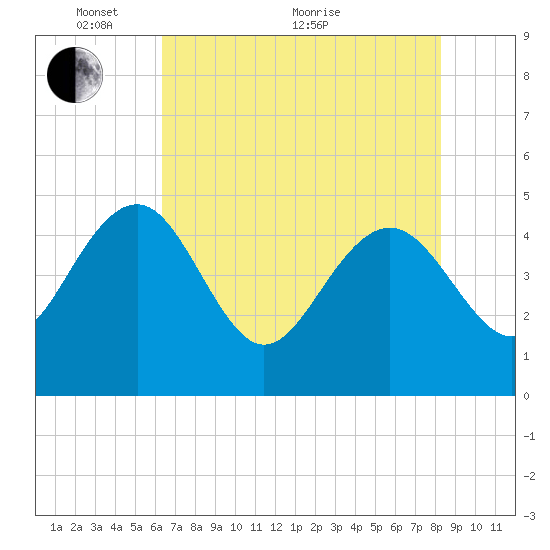 Cook Landing Cemetery tide chart for Wednesday, May 19, 2021
