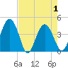 Cook Landing Cemetery tide chart for Saturday, May 1, 2021