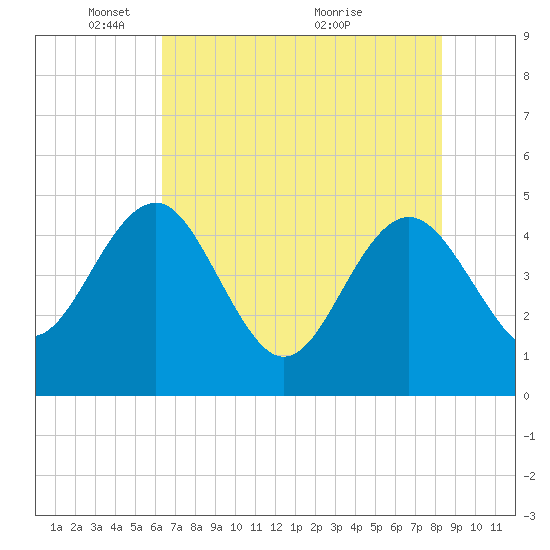 Cook Landing Cemetery tide chart for Thursday, May 20, 2021