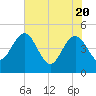 Cook Landing Cemetery tide chart for Thursday, May 20, 2021