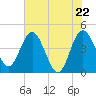 Cook Landing Cemetery tide chart for Saturday, May 22, 2021