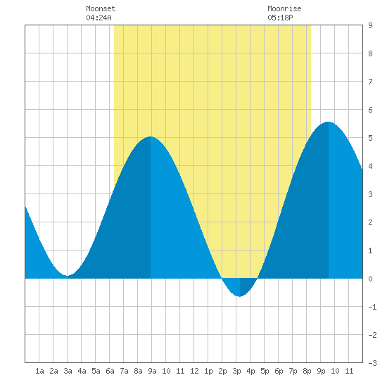 Cook Landing Cemetery tide chart for Sunday, May 23, 2021