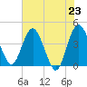 Cook Landing Cemetery tide chart for Sunday, May 23, 2021