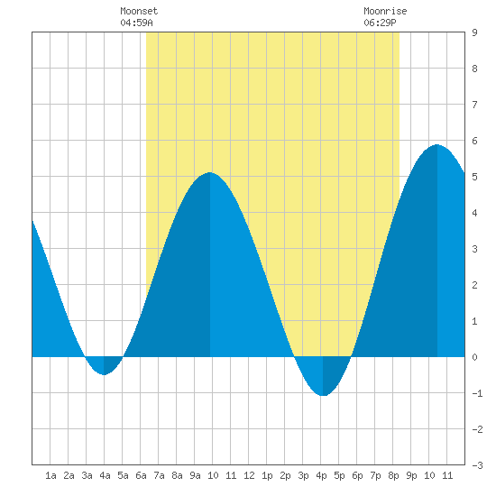 Cook Landing Cemetery tide chart for Monday, May 24, 2021