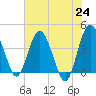 Cook Landing Cemetery tide chart for Monday, May 24, 2021